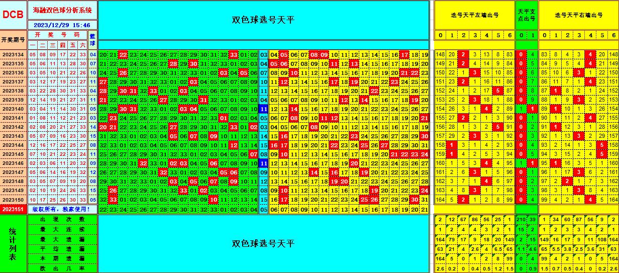 双色球第2023151期海融看图说号之双色遗漏分析(资深达人)