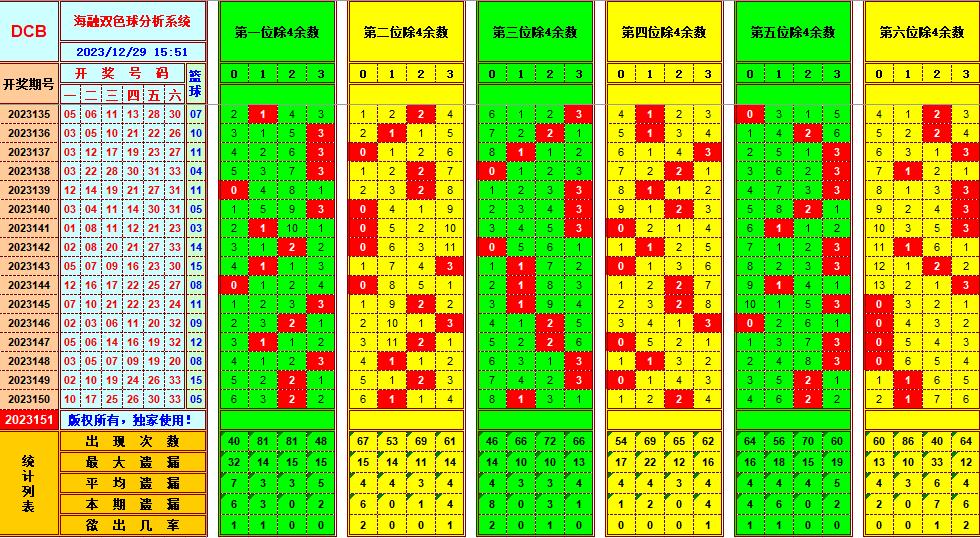 双色球第2023151期海融看图说号之双色遗漏分析(资深达人)