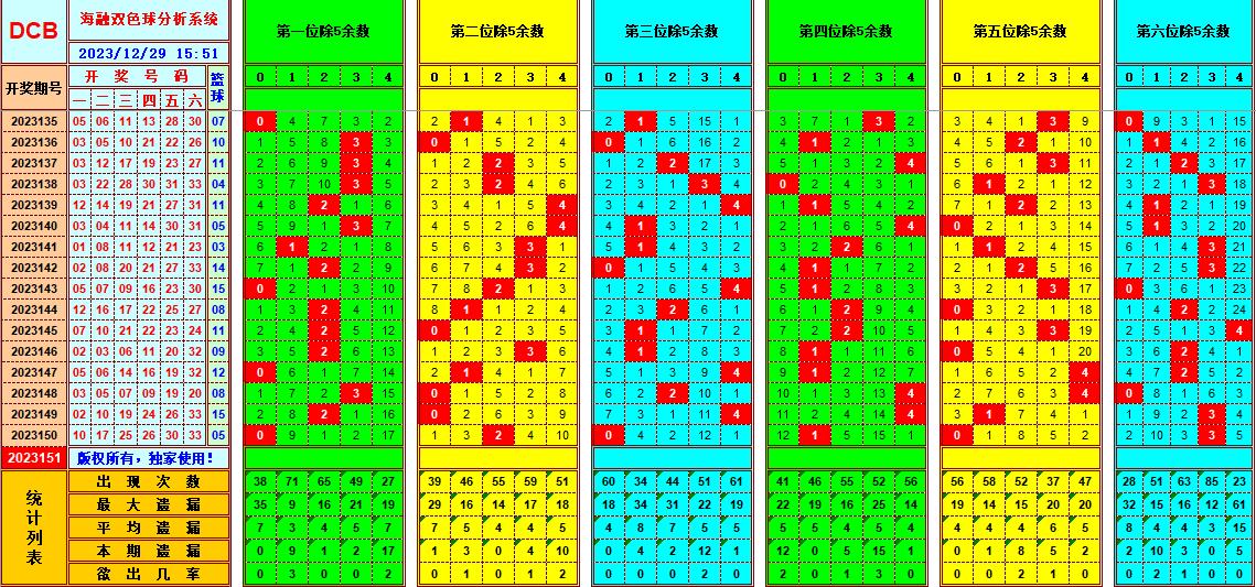 双色球第2023151期海融看图说号之双色遗漏分析(资深达人)