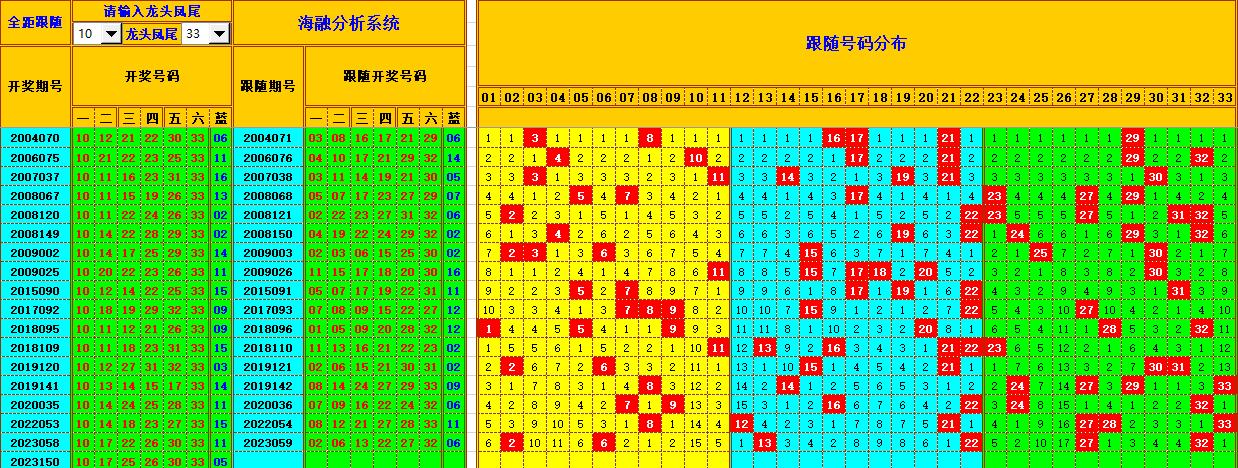 双色球第2023151期海融看图说号之双色遗漏分析(资深达人)