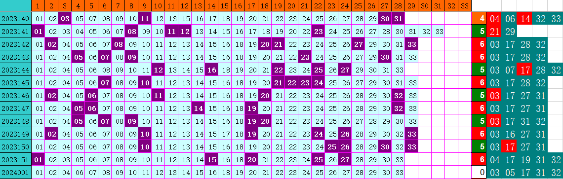 双色球第2024001期4两搏千金遗漏分析推荐（4两出口必属精品）