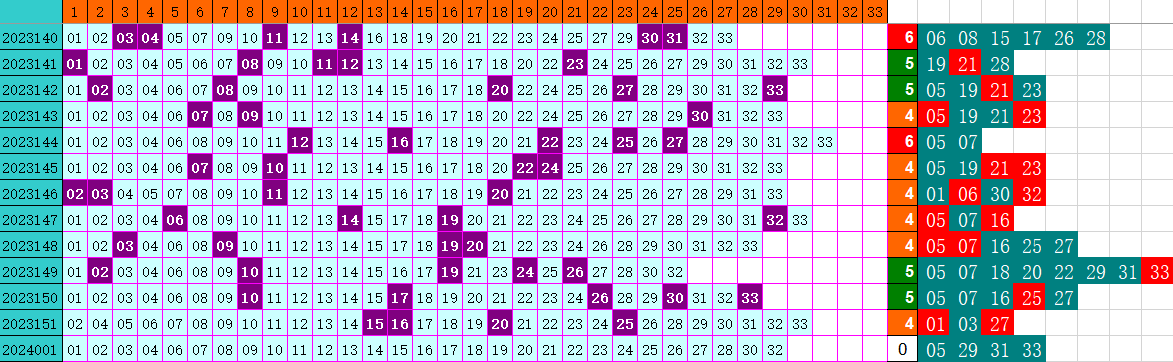 双色球第2024001期4两搏千金遗漏分析推荐（4两出口必属精品）