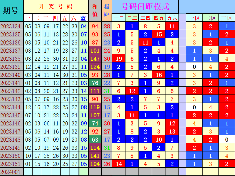 双色球第2024001期4两搏千金遗漏分析推荐（4两出口必属精品）