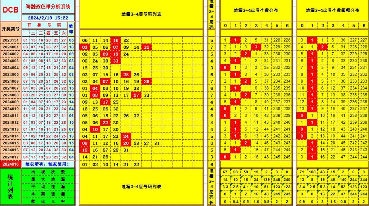 双色球第2024018期海融看图说号之双色遗漏分析(资深达人)