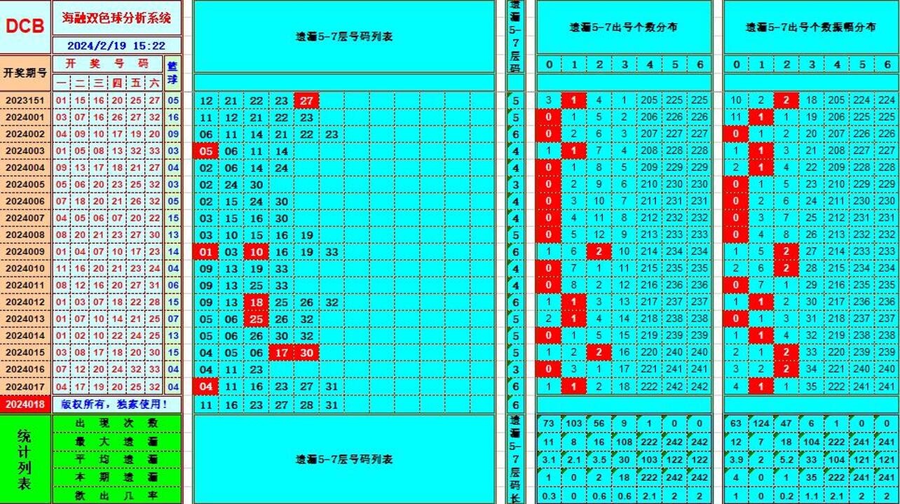 双色球第2024018期海融看图说号之双色遗漏分析(资深达人)