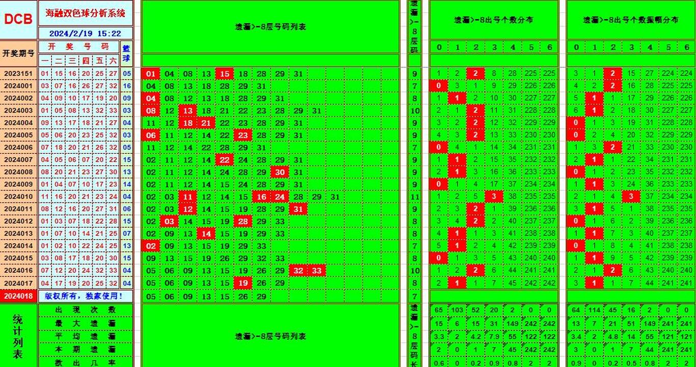 双色球第2024018期海融看图说号之双色遗漏分析(资深达人)