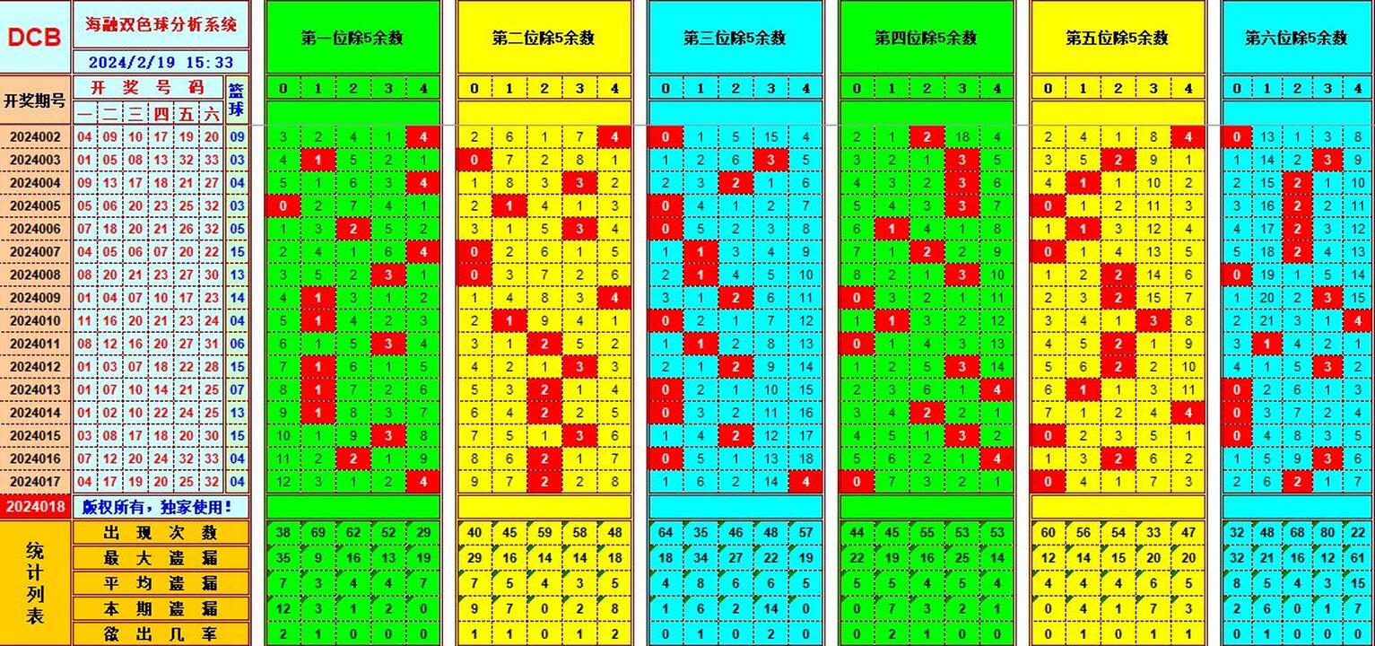 双色球第2024018期海融看图说号之双色遗漏分析(资深达人)