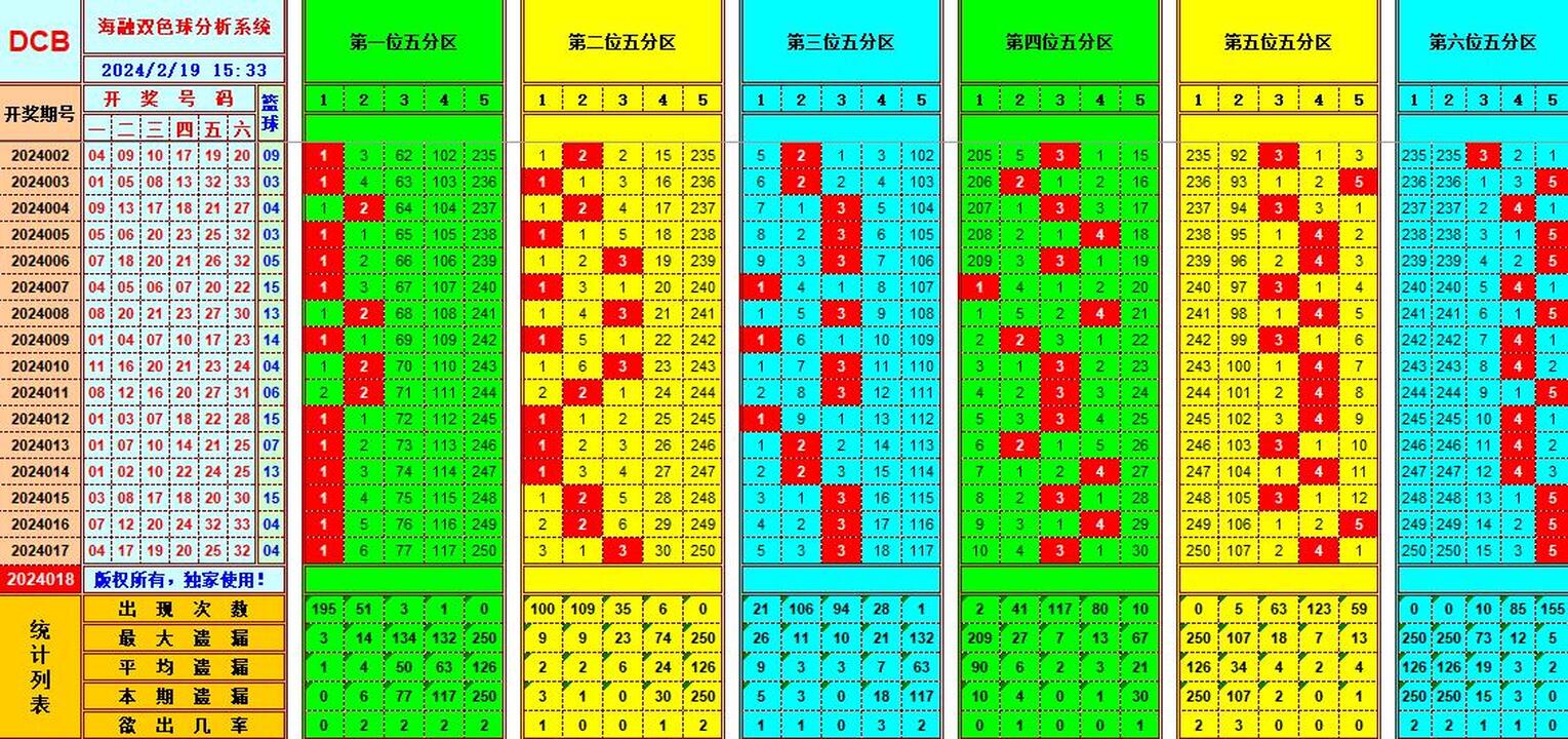 双色球第2024018期海融看图说号之双色遗漏分析(资深达人)