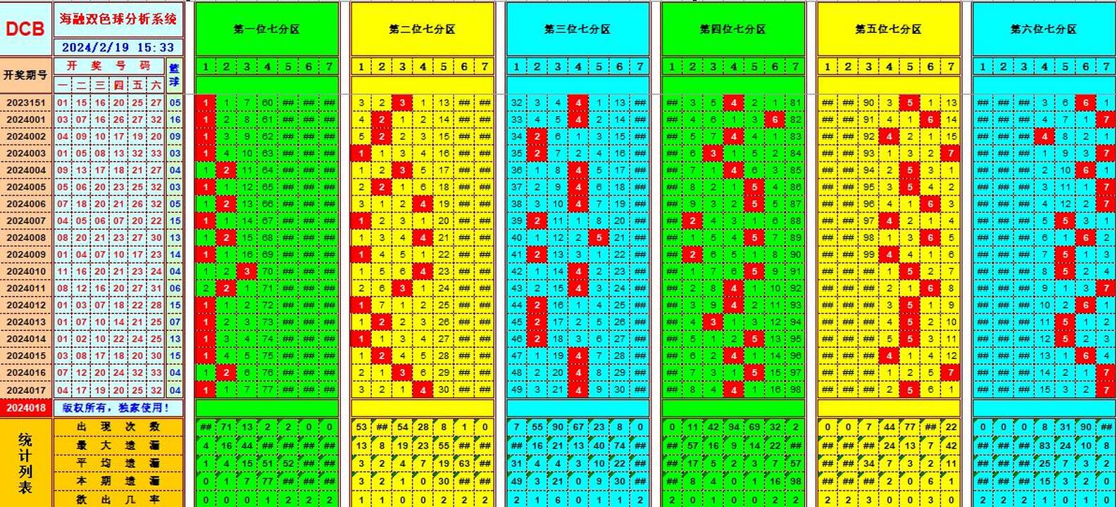 双色球第2024018期海融看图说号之双色遗漏分析(资深达人)