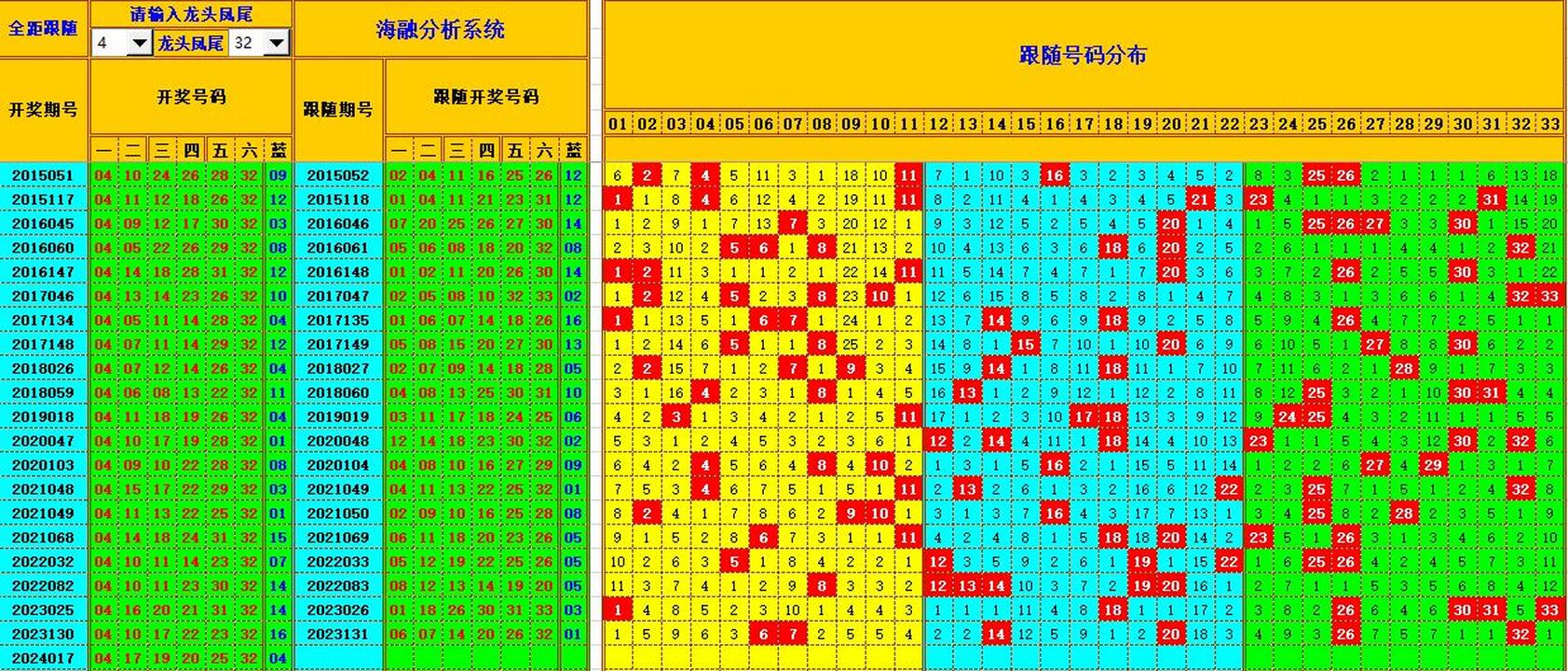 双色球第2024018期海融看图说号之双色遗漏分析(资深达人)