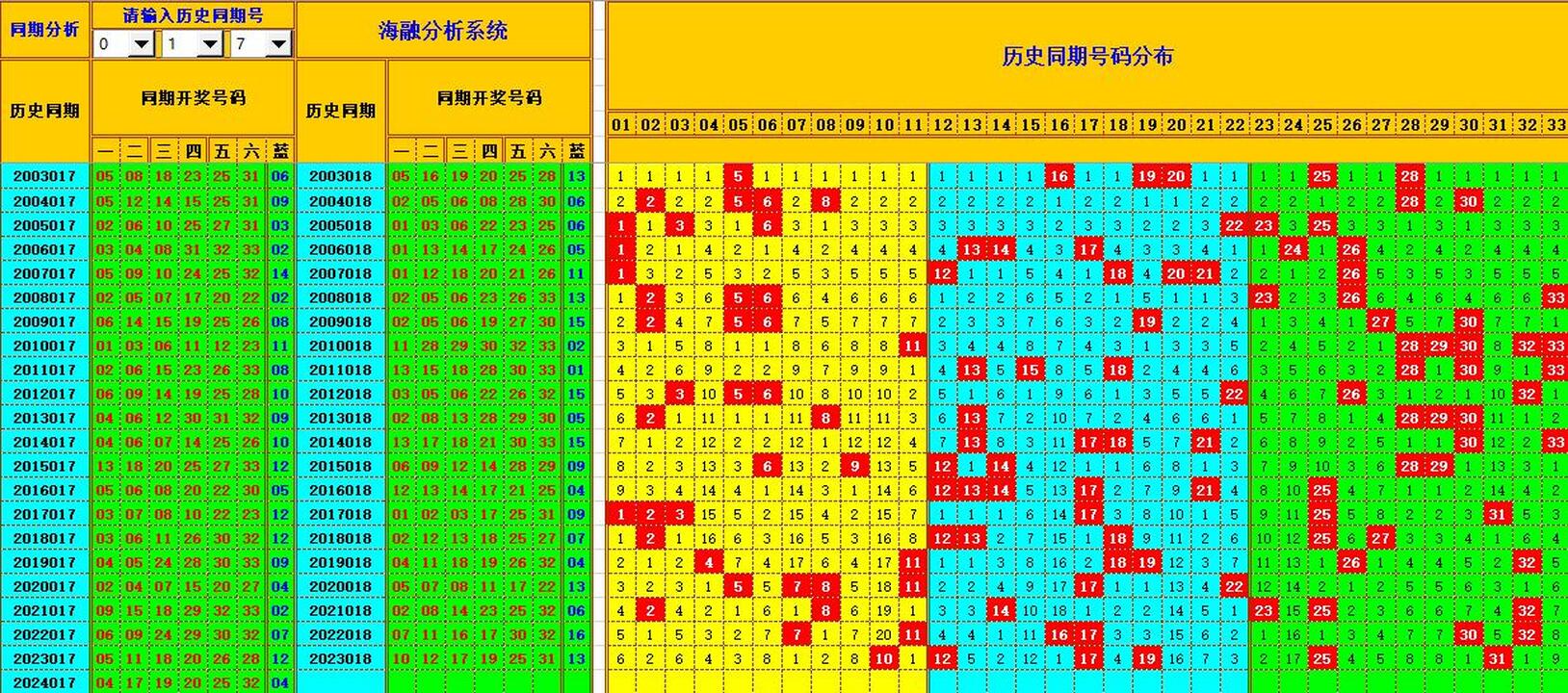 双色球第2024018期海融看图说号之双色遗漏分析(资深达人)