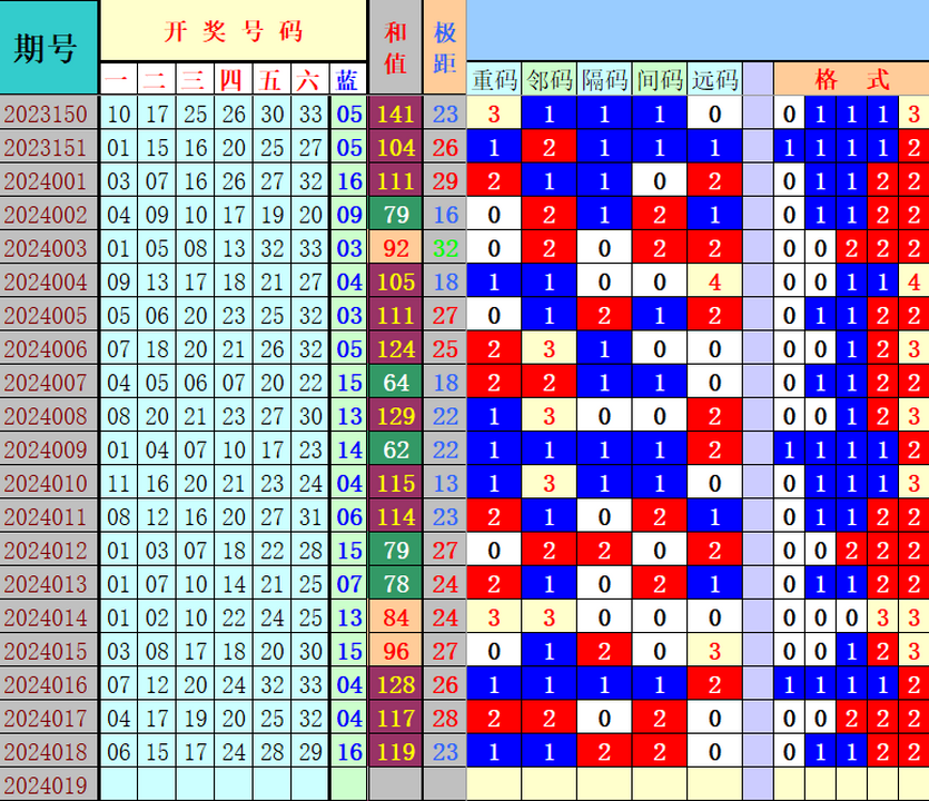 双色球第2024019期4两搏千金遗漏分析推荐（4两出品必属精品）