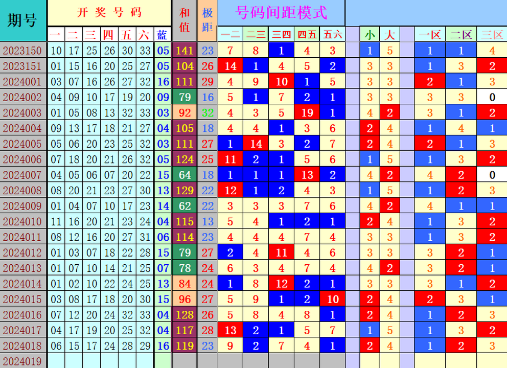 双色球第2024019期4两搏千金遗漏分析推荐（4两出品必属精品）