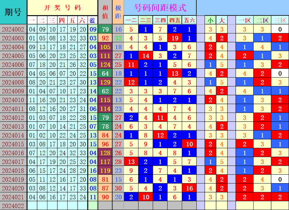 双色球第2024022期4两搏千金遗漏分析推荐（4两出品必属精品）