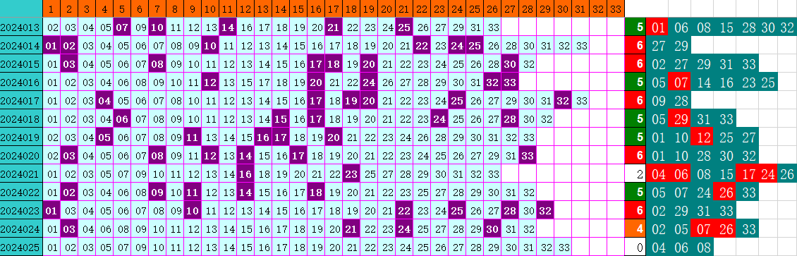 双色球第2024025期4两搏千金遗漏分析推荐（4两出品必属精品）