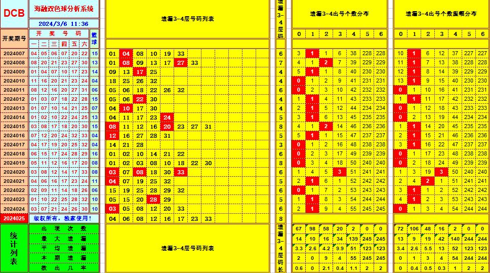 双色球第2024025期海融看图说号之双色遗漏分析(资深达人)