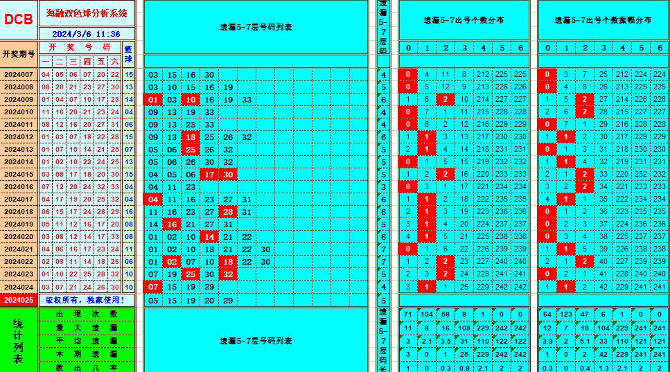 双色球第2024025期海融看图说号之双色遗漏分析(资深达人)