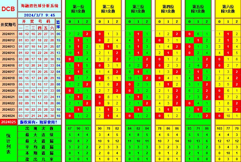 双色球第2024025期海融看图说号之双色遗漏分析(资深达人)