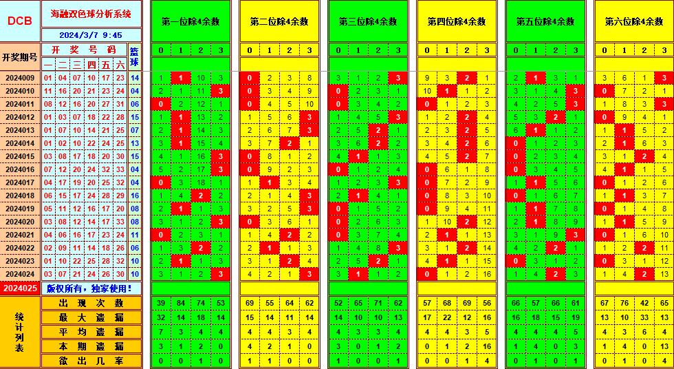 双色球第2024025期海融看图说号之双色遗漏分析(资深达人)