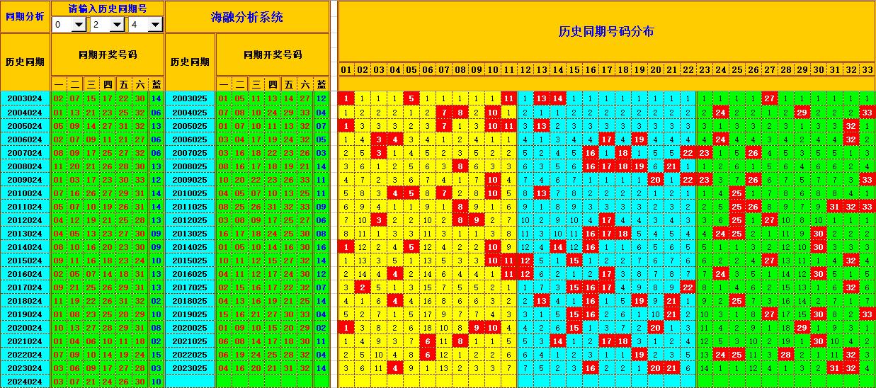 双色球第2024025期海融看图说号之双色遗漏分析(资深达人)