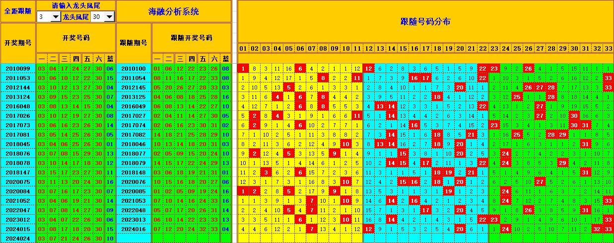 双色球第2024025期海融看图说号之双色遗漏分析(资深达人)