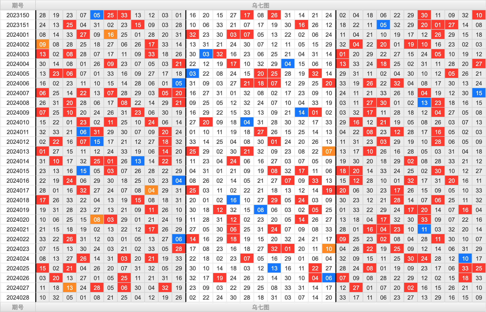 双色球第2024028期大玩家红蓝频率图表分析推荐（内有乾坤）