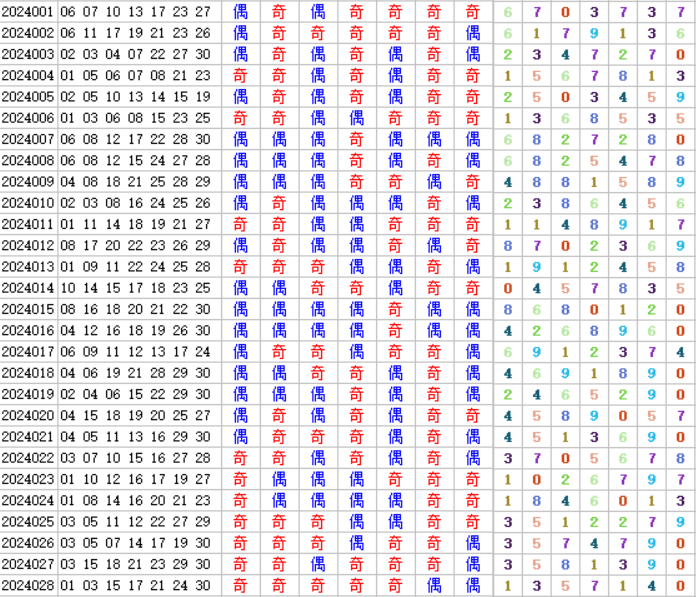 七乐彩第2024029期4两搏千金定位分析推荐（4两出品必属精品）