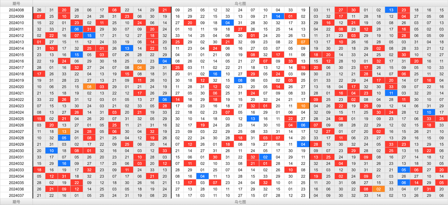 双色球第2024037期大玩家红蓝频率图表分析推荐（内有乾坤）