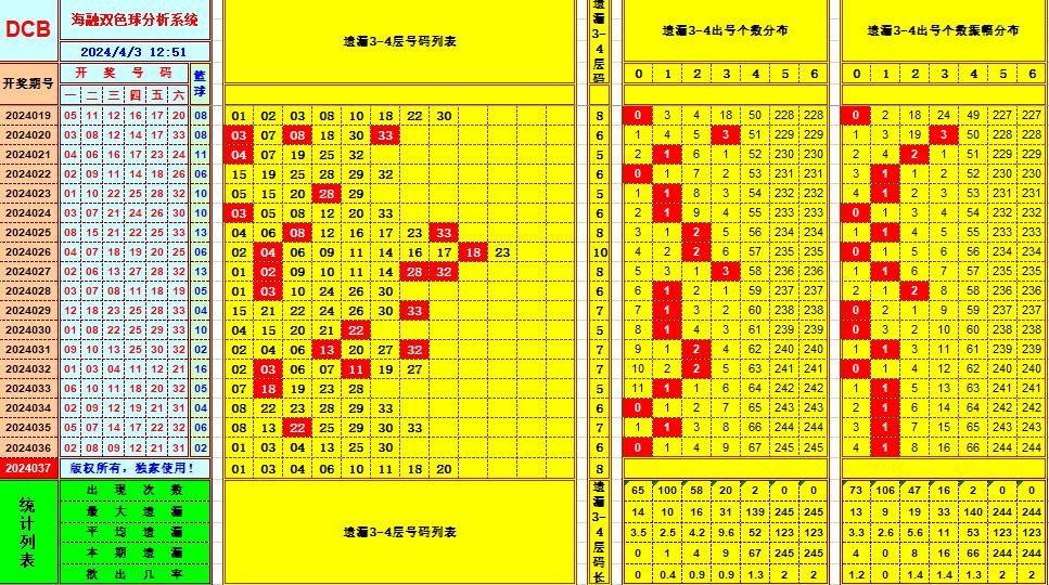 双色球第2024037期海融看图说号之双色遗漏分析(资深达人)