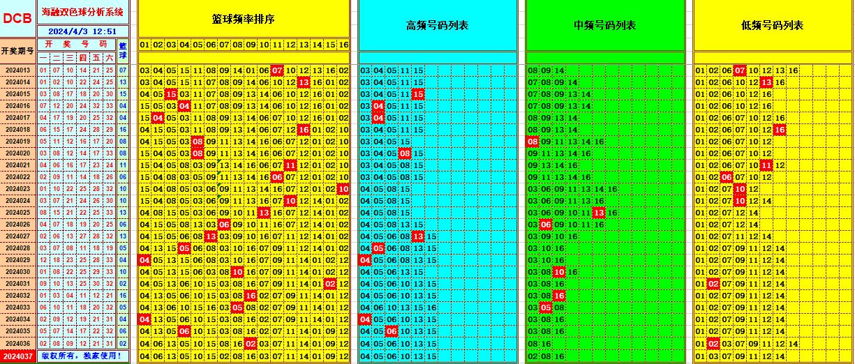 双色球第2024037期海融看图说号之双色遗漏分析(资深达人)