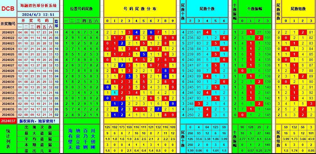 双色球第2024037期海融看图说号之双色遗漏分析(资深达人)