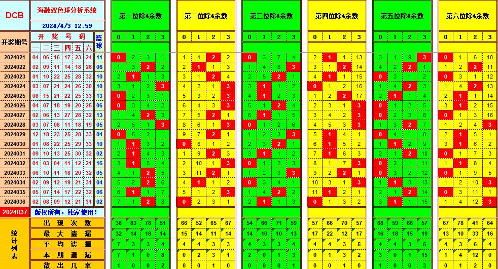 双色球第2024037期海融看图说号之双色遗漏分析(资深达人)