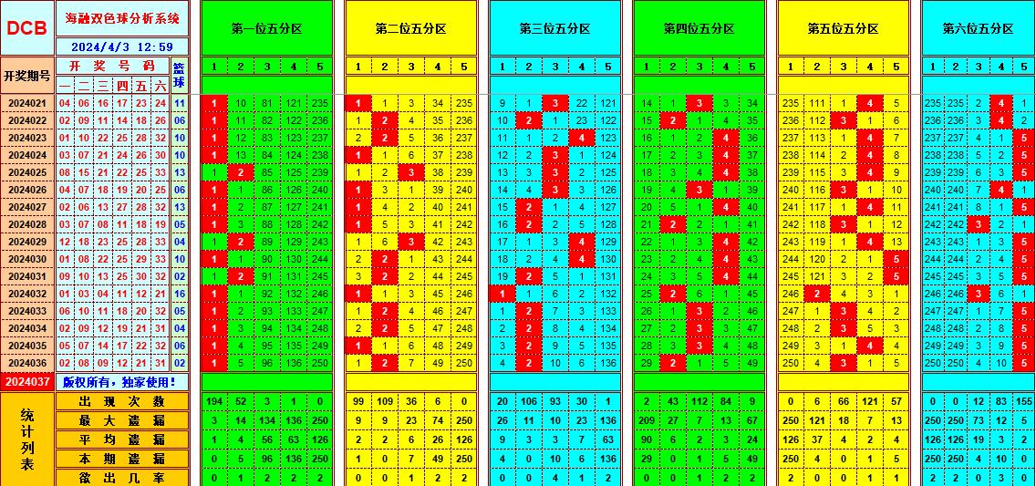 双色球第2024037期海融看图说号之双色遗漏分析(资深达人)