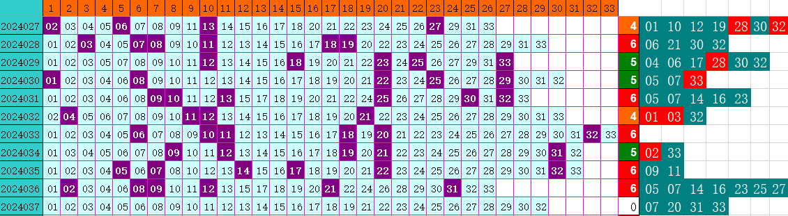 双色球第2024037期4两搏千金遗漏分析推荐（4两出品必属精品）