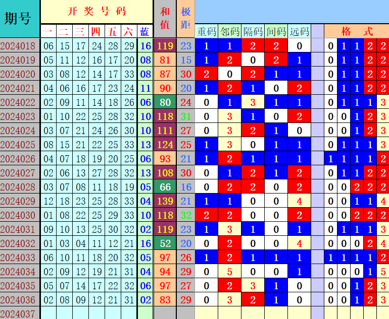 双色球第2024037期4两搏千金遗漏分析推荐（4两出品必属精品）