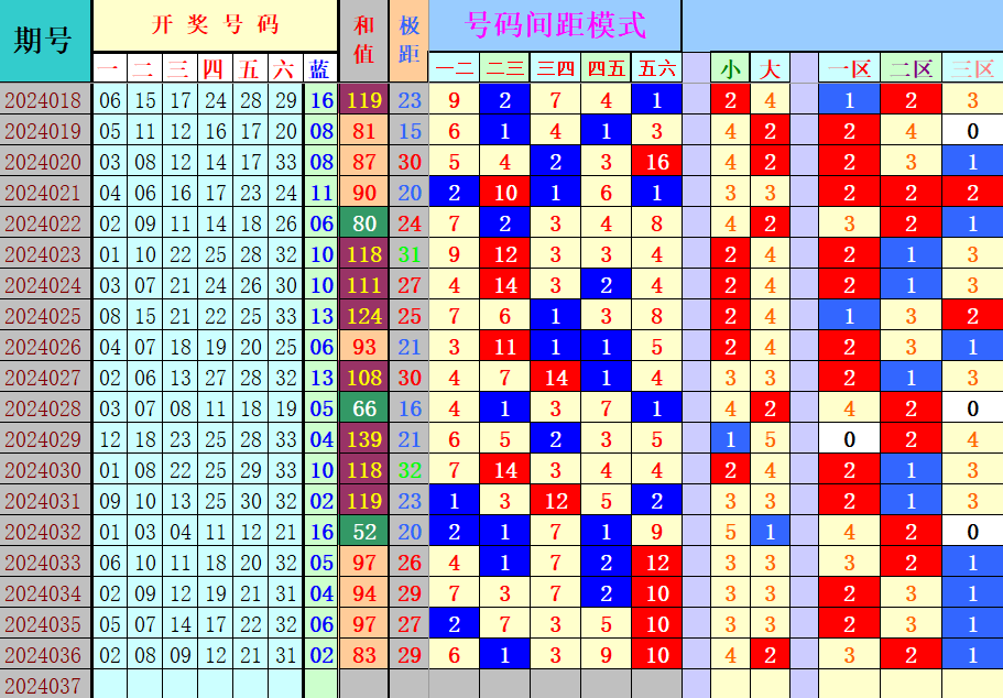 双色球第2024037期4两搏千金遗漏分析推荐（4两出品必属精品）