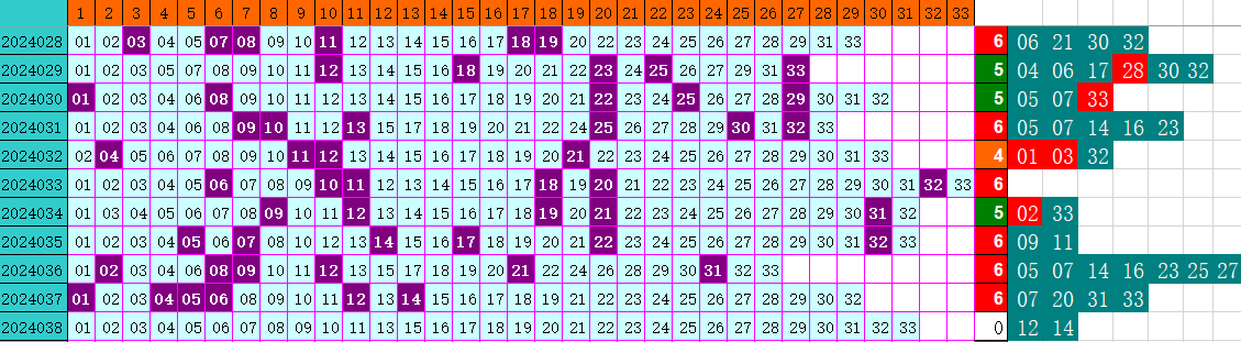 双色球第2024038期4两搏千金遗漏分析推荐（4两出品必属精品）