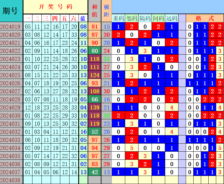 双色球第2024038期4两搏千金遗漏分析推荐（4两出品必属精品）