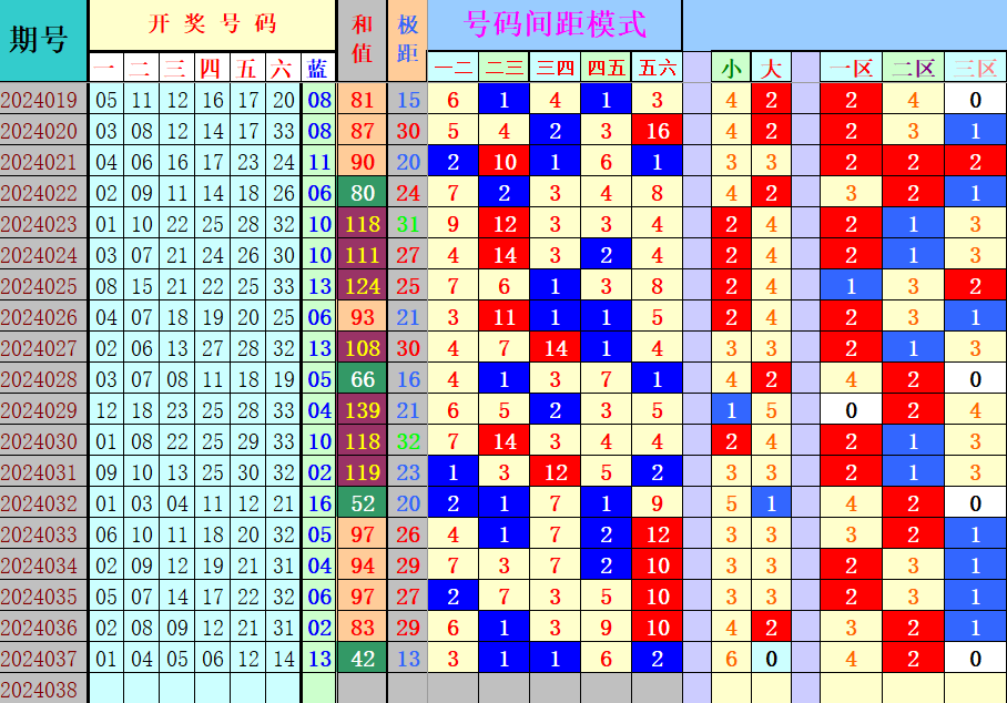 双色球第2024038期4两搏千金遗漏分析推荐（4两出品必属精品）