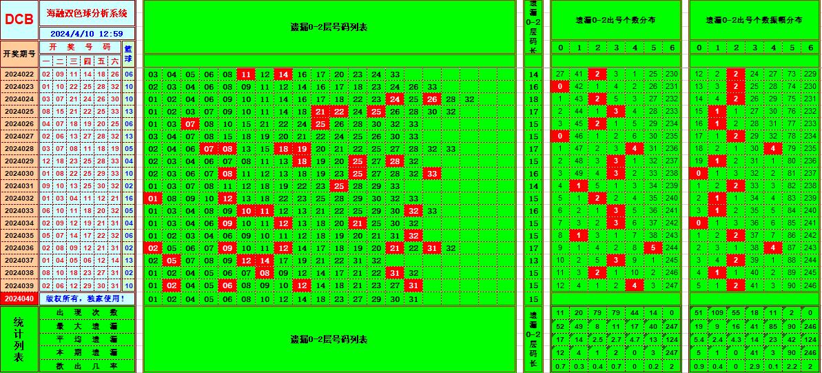 双色球第2024040期海融看图说号之双色遗漏分析(资深达人)