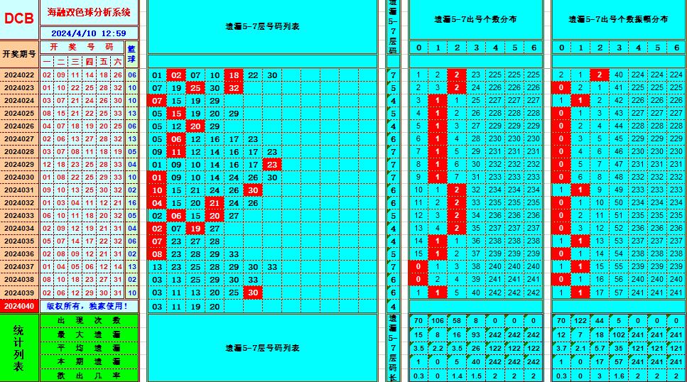 双色球第2024040期海融看图说号之双色遗漏分析(资深达人)