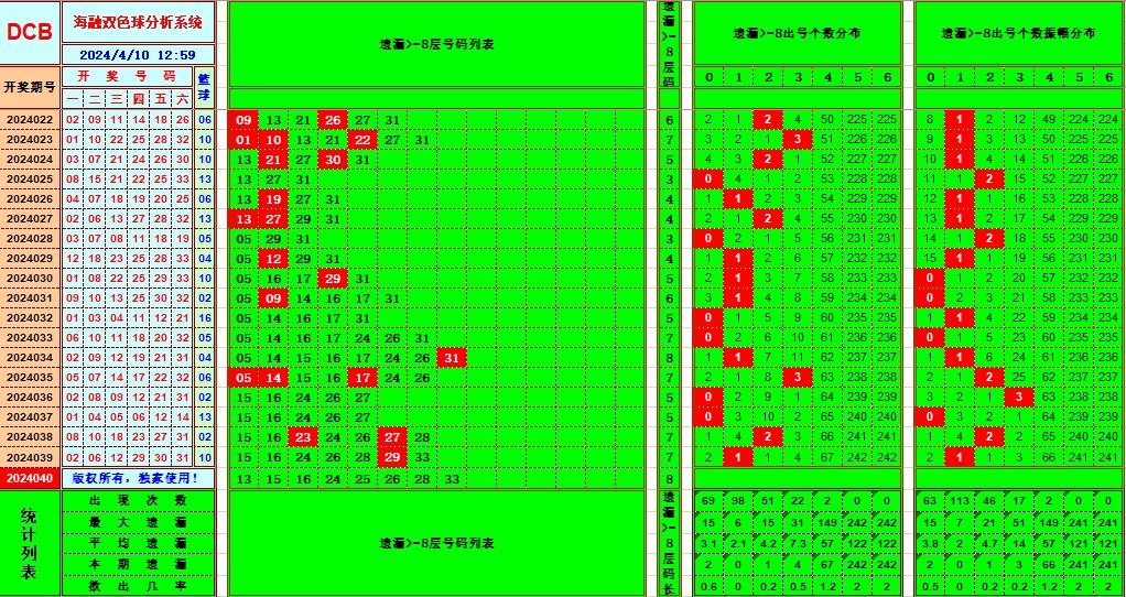 双色球第2024040期海融看图说号之双色遗漏分析(资深达人)