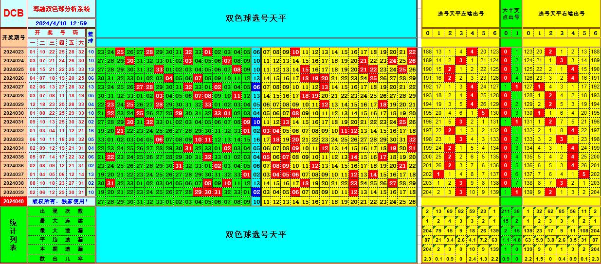 双色球第2024040期海融看图说号之双色遗漏分析(资深达人)