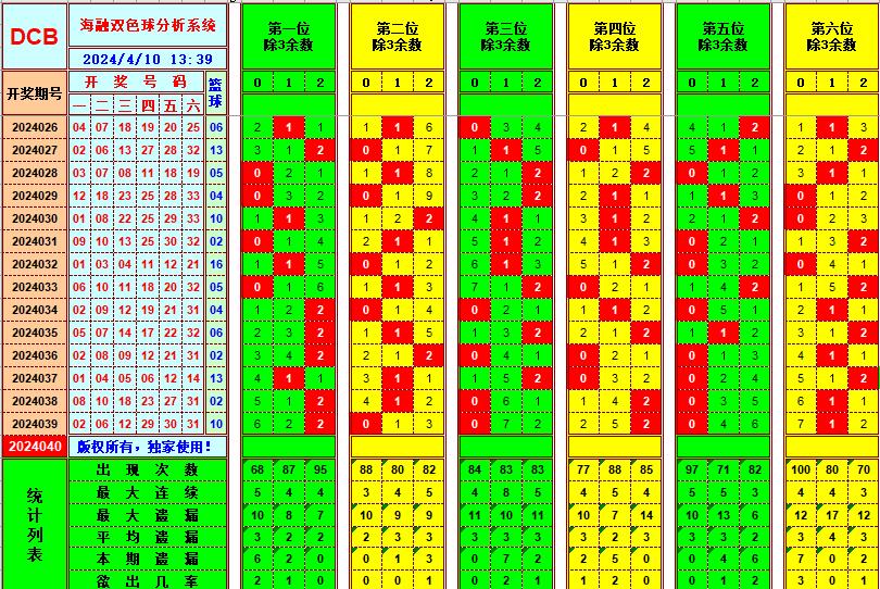 双色球第2024040期海融看图说号之双色遗漏分析(资深达人)