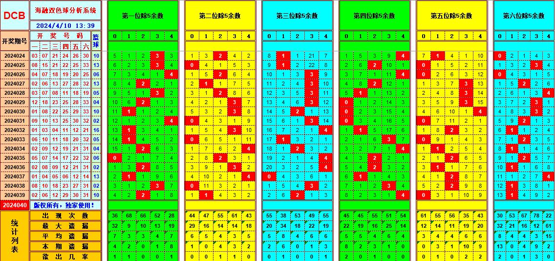 双色球第2024040期海融看图说号之双色遗漏分析(资深达人)