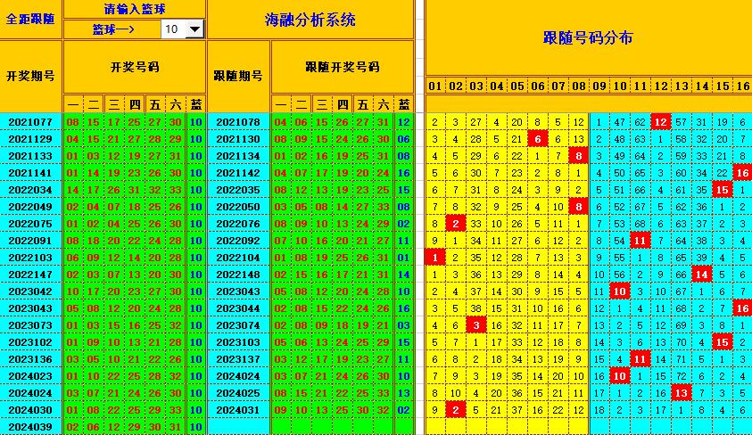 双色球第2024040期海融看图说号之双色遗漏分析(资深达人)