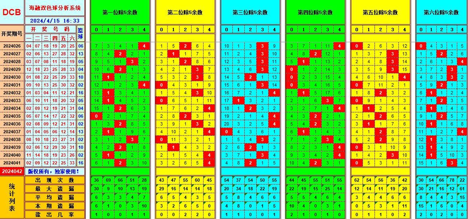 双色球第2024042期海融看图说号之双色遗漏分析(资深达人)