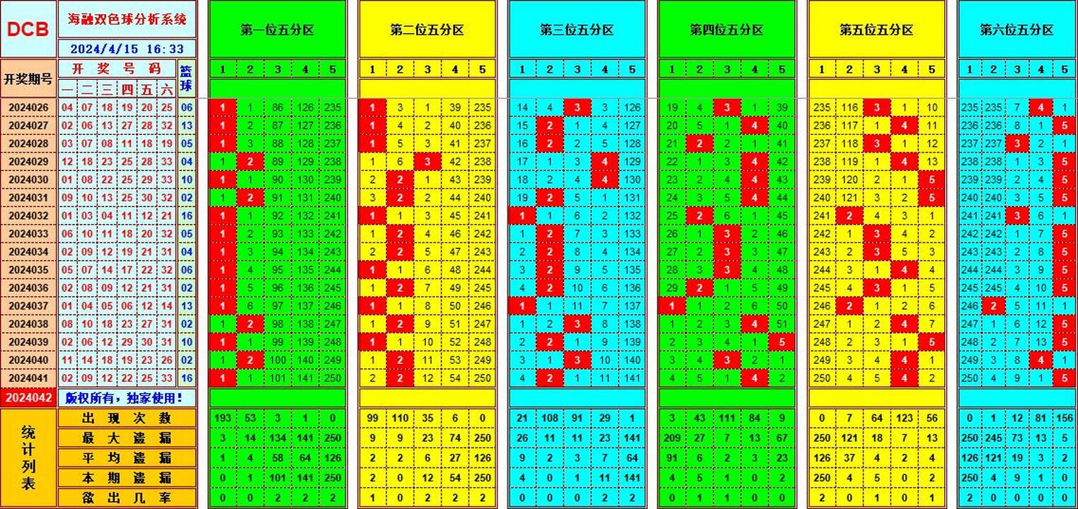 双色球第2024042期海融看图说号之双色遗漏分析(资深达人)