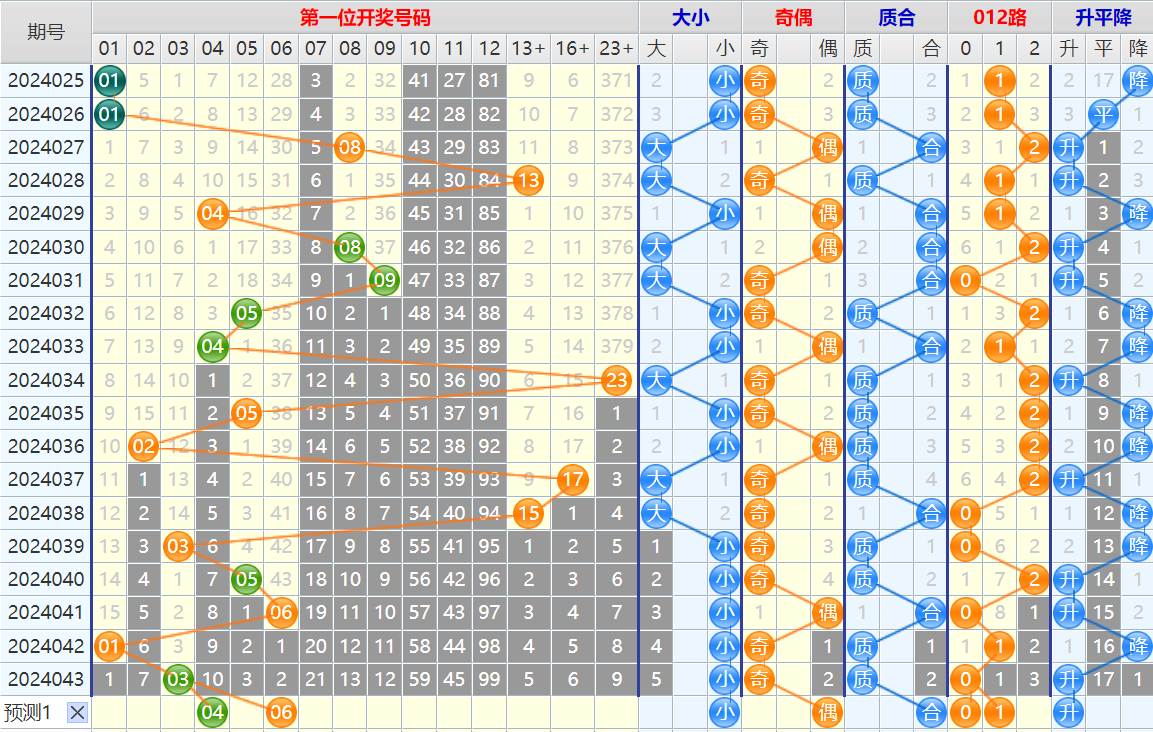 大乐透第24044期4两搏千金看图说话加龙头凤尾后区分析推荐