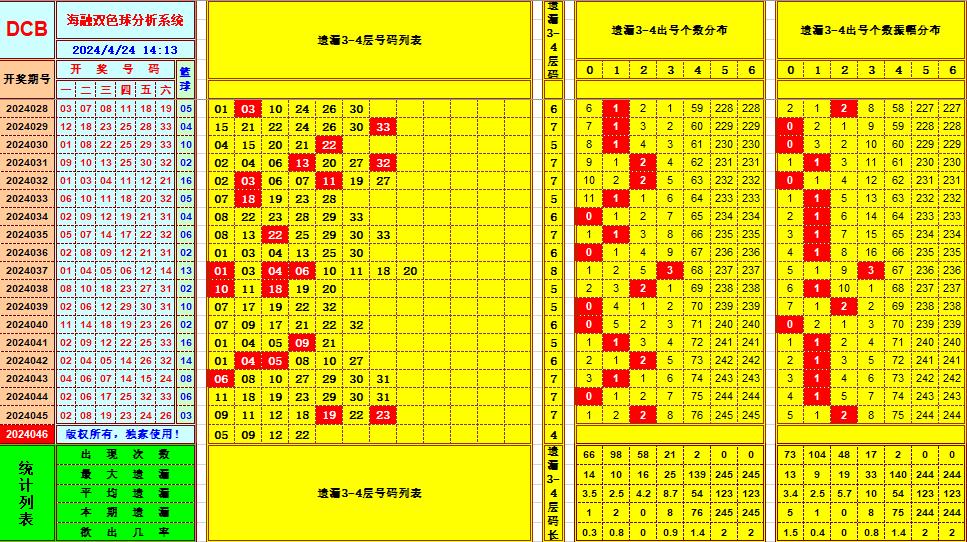 双色球第2024046期海融看图说号之双色遗漏分析(资深达人)